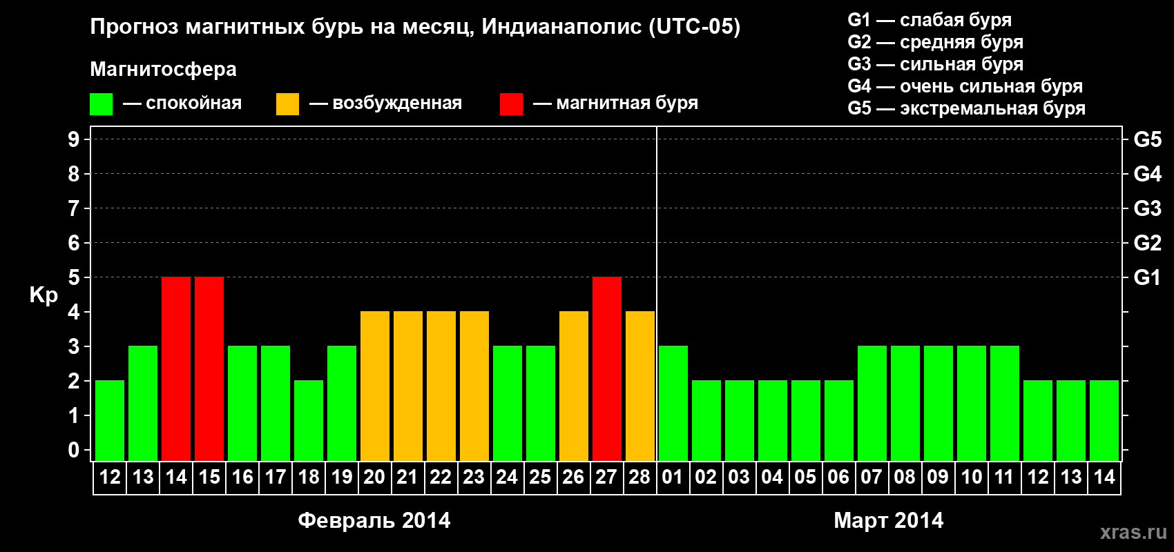 Прогноз максимального суточного геомагнитного индекса Kp на <b>1 месяц</b> (31 день) <b>с 12 февраля по 14 марта 2014 г</b>
