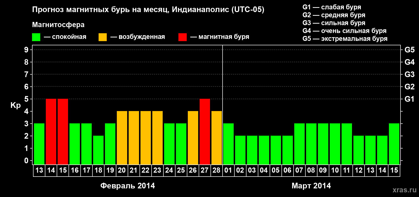 Прогноз максимального суточного геомагнитного индекса Kp на <b>1 месяц</b> (31 день) <b>с 13 февраля по 15 марта 2014 г</b>