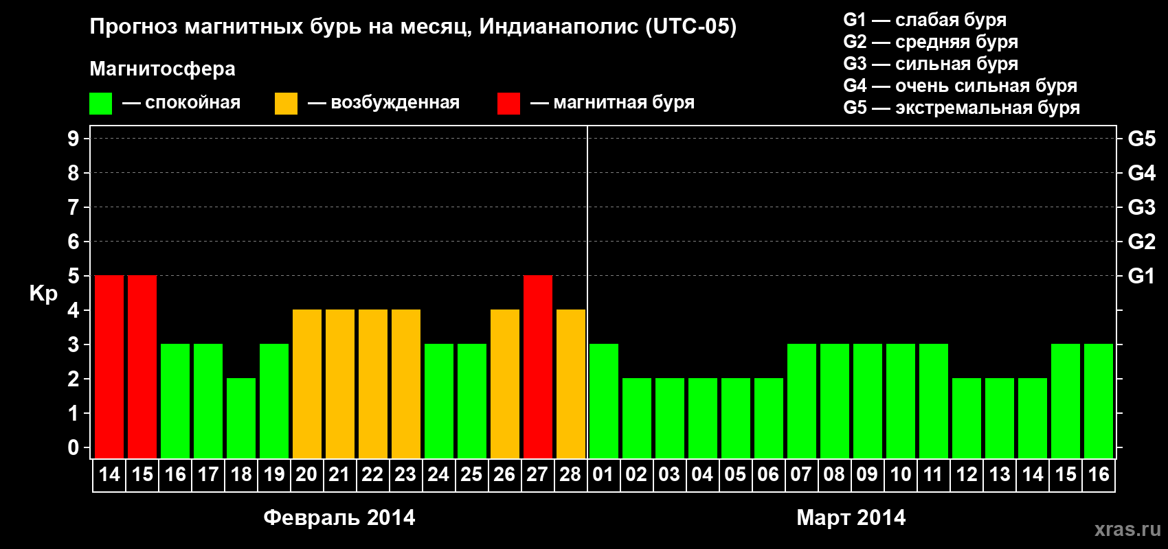 Прогноз максимального суточного геомагнитного индекса Kp на <b>1 месяц</b> (31 день) <b>с 14 февраля по 16 марта 2014 г</b>