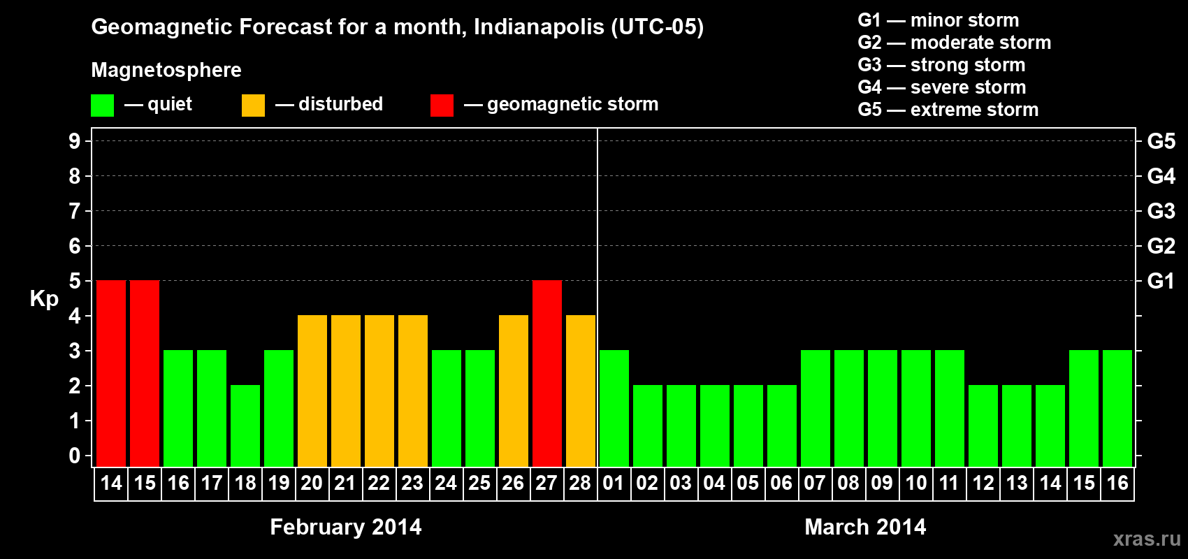 Forecast of the daily maximal value of geomagnetic index Kp for <b>1 month</b> (31 days) <b>from Feb 14, 2014 to Mar 16, 2014</b>