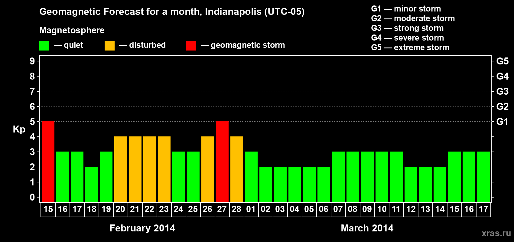 Forecast of the daily maximal value of geomagnetic index Kp for <b>1 month</b> (31 days) <b>from Feb 15, 2014 to Mar 17, 2014</b>