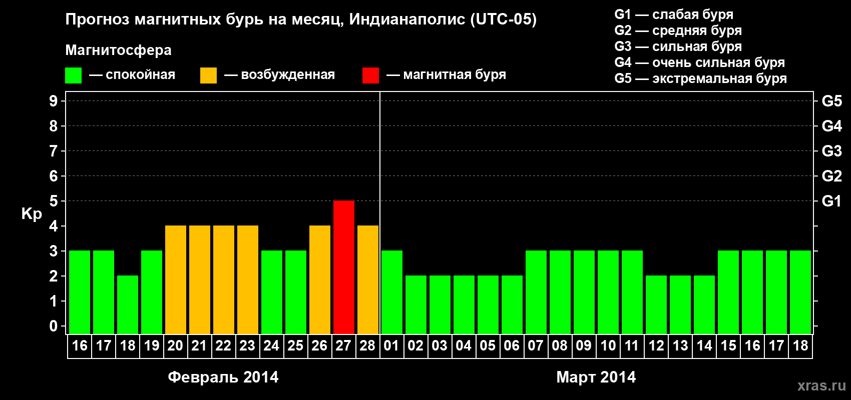 Прогноз максимального суточного геомагнитного индекса Kp на <b>1 месяц</b> (31 день) <b>с 16 февраля по 18 марта 2014 г</b>