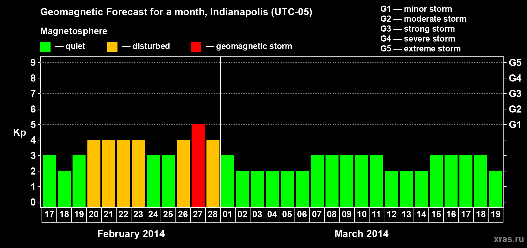 Forecast of the daily maximal value of geomagnetic index Kp for <b>1 month</b> (31 days) <b>from Feb 17, 2014 to Mar 19, 2014</b>