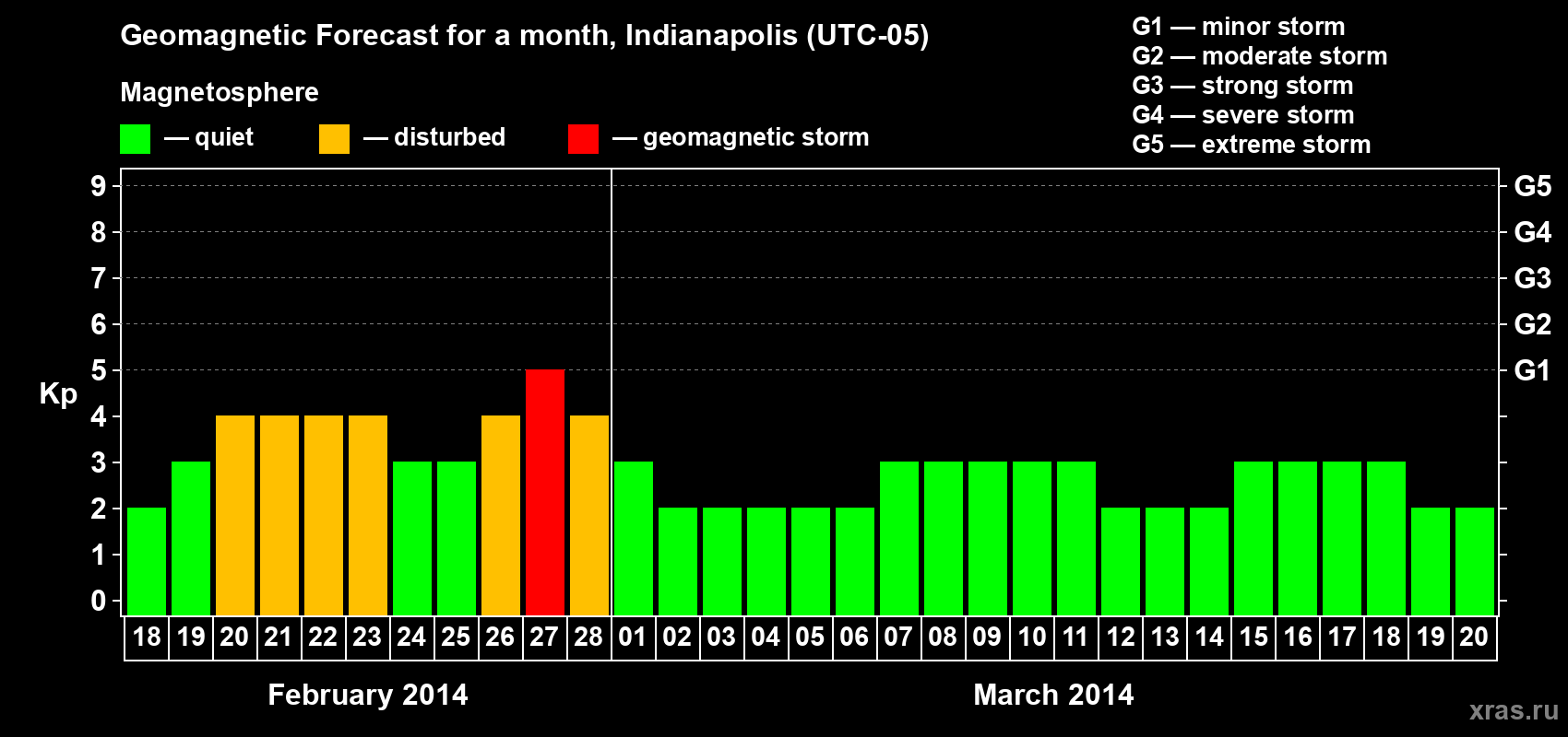Forecast of the daily maximal value of geomagnetic index Kp for <b>1 month</b> (31 days) <b>from Feb 18, 2014 to Mar 20, 2014</b>