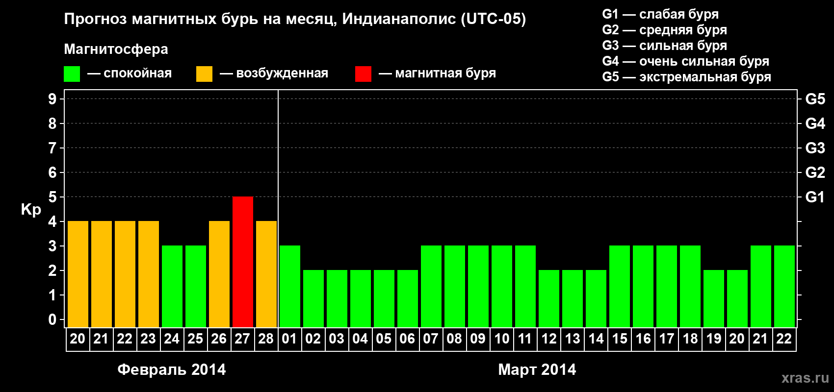 Прогноз максимального суточного геомагнитного индекса Kp на <b>1 месяц</b> (31 день) <b>с 20 февраля по 22 марта 2014 г</b>