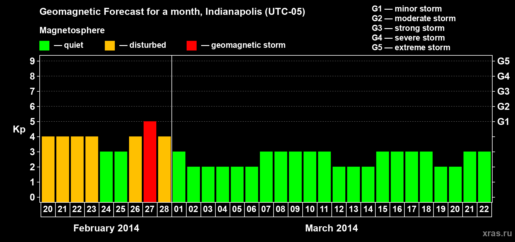 Forecast of the daily maximal value of geomagnetic index Kp for <b>1 month</b> (31 days) <b>from Feb 20, 2014 to Mar 22, 2014</b>