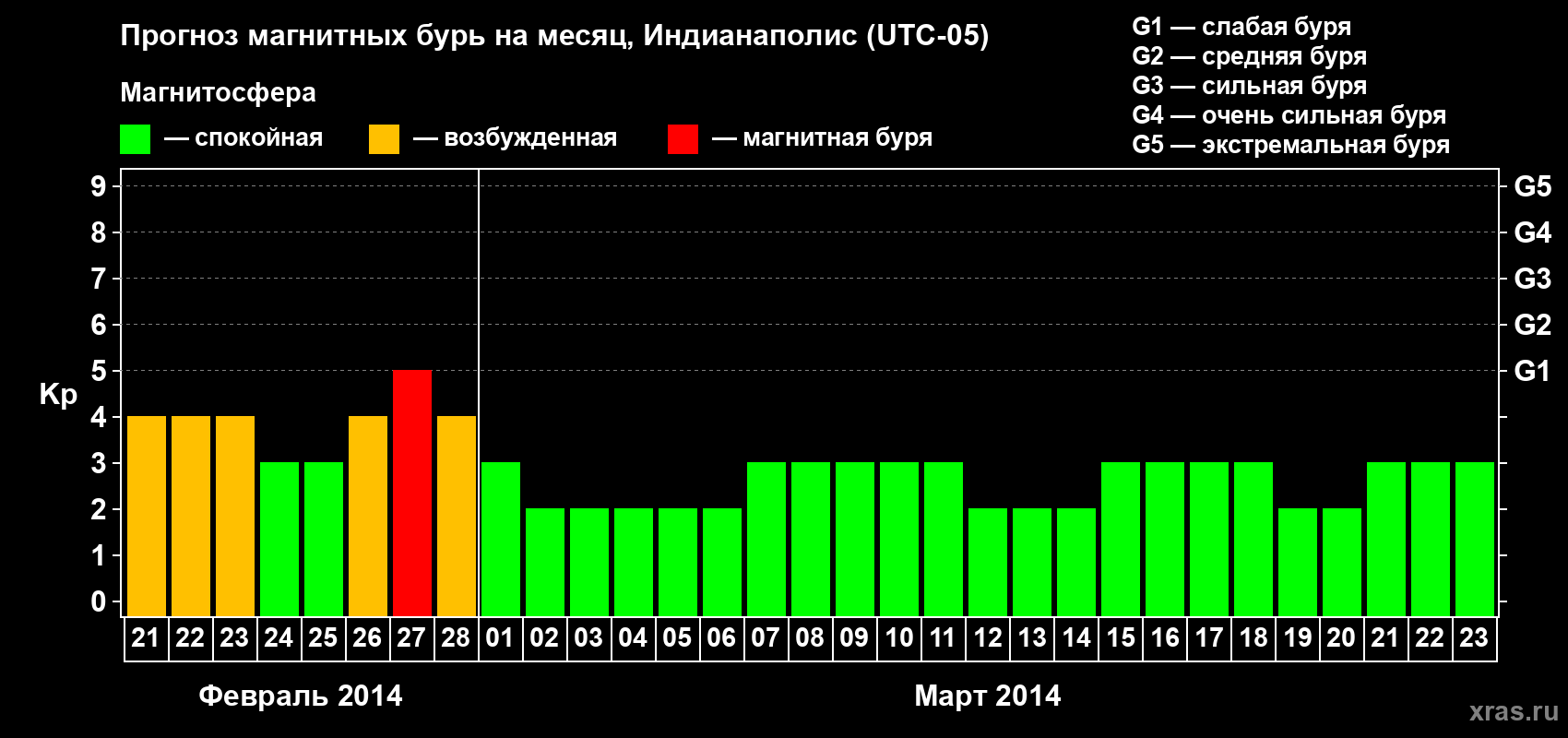 Прогноз максимального суточного геомагнитного индекса Kp на <b>1 месяц</b> (31 день) <b>с 21 февраля по 23 марта 2014 г</b>