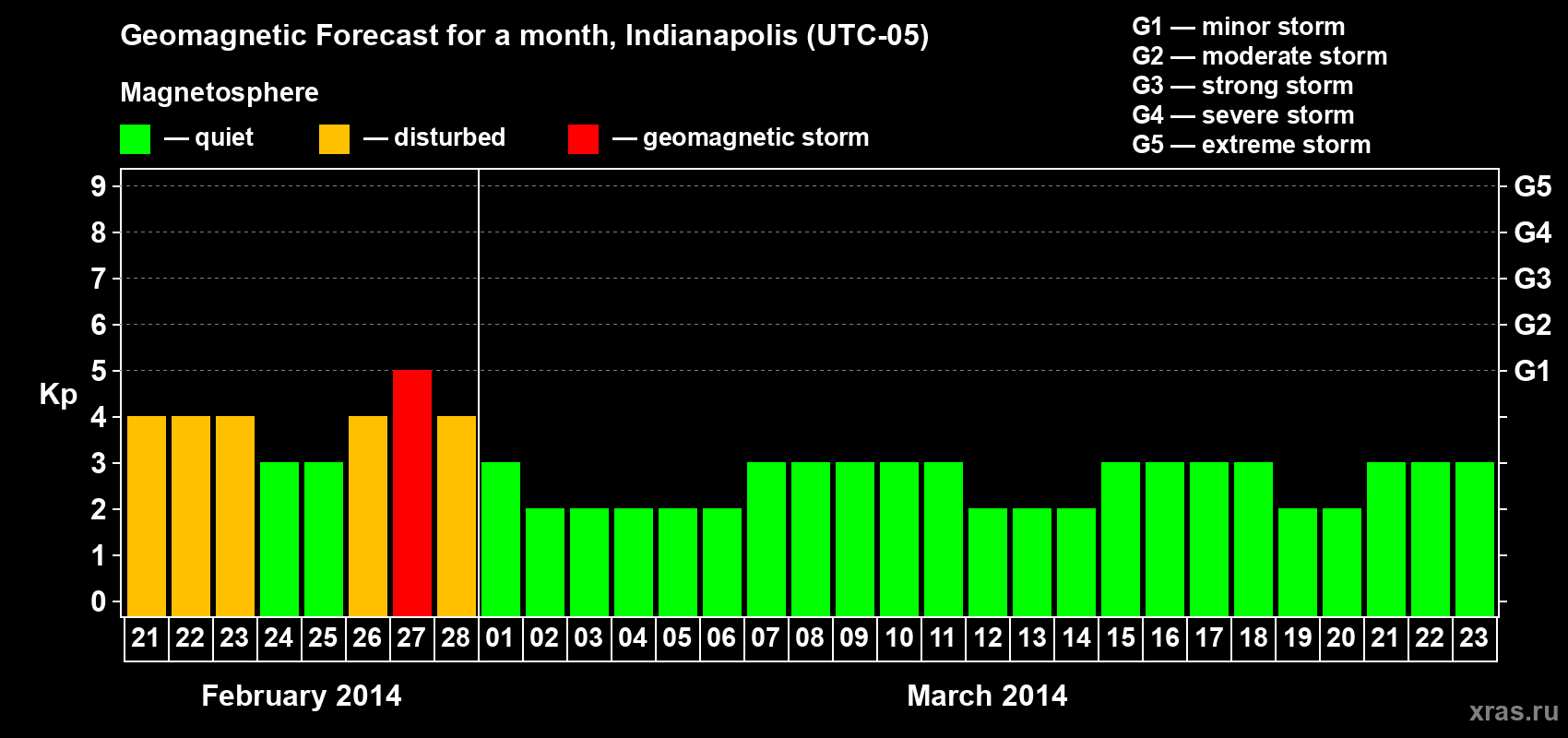 Forecast of the daily maximal value of geomagnetic index Kp for <b>1 month</b> (31 days) <b>from Feb 21, 2014 to Mar 23, 2014</b>