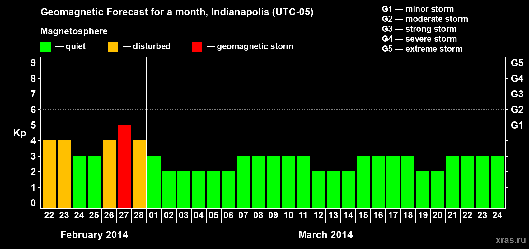 Forecast of the daily maximal value of geomagnetic index Kp for <b>1 month</b> (31 days) <b>from Feb 22, 2014 to Mar 24, 2014</b>