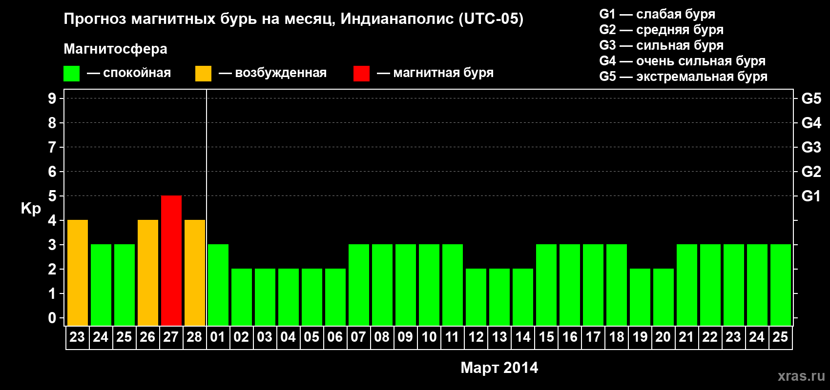 Прогноз максимального суточного геомагнитного индекса Kp на <b>1 месяц</b> (31 день) <b>с 23 февраля по 25 марта 2014 г</b>