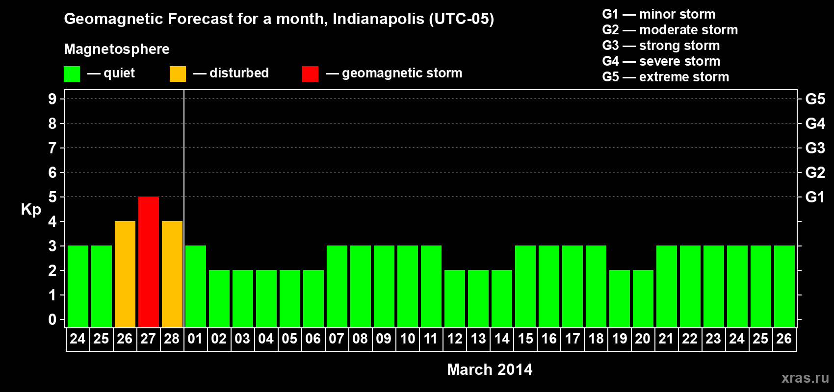 Forecast of the daily maximal value of geomagnetic index Kp for <b>1 month</b> (31 days) <b>from Feb 24, 2014 to Mar 26, 2014</b>