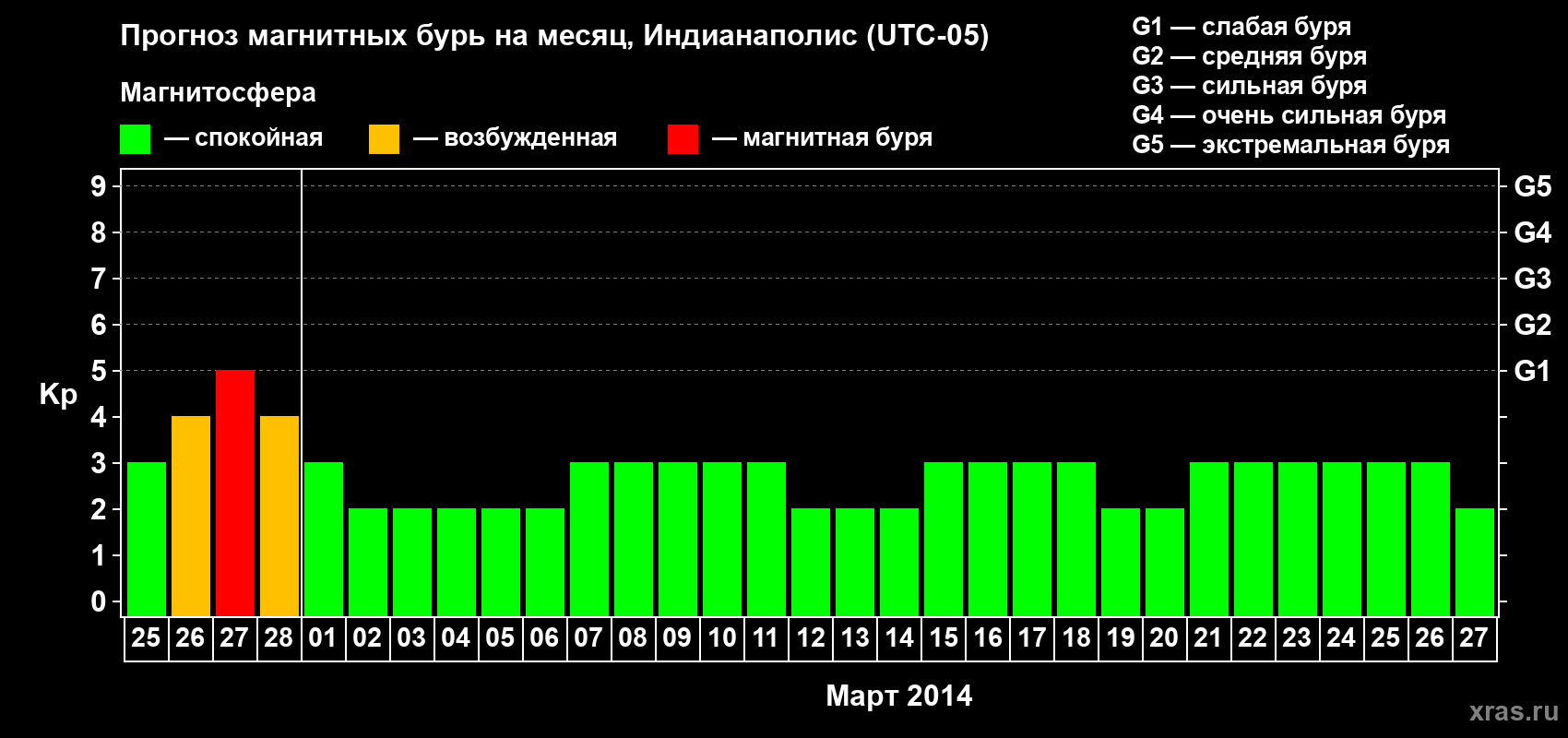Прогноз максимального суточного геомагнитного индекса Kp на <b>1 месяц</b> (31 день) <b>с 25 февраля по 27 марта 2014 г</b>