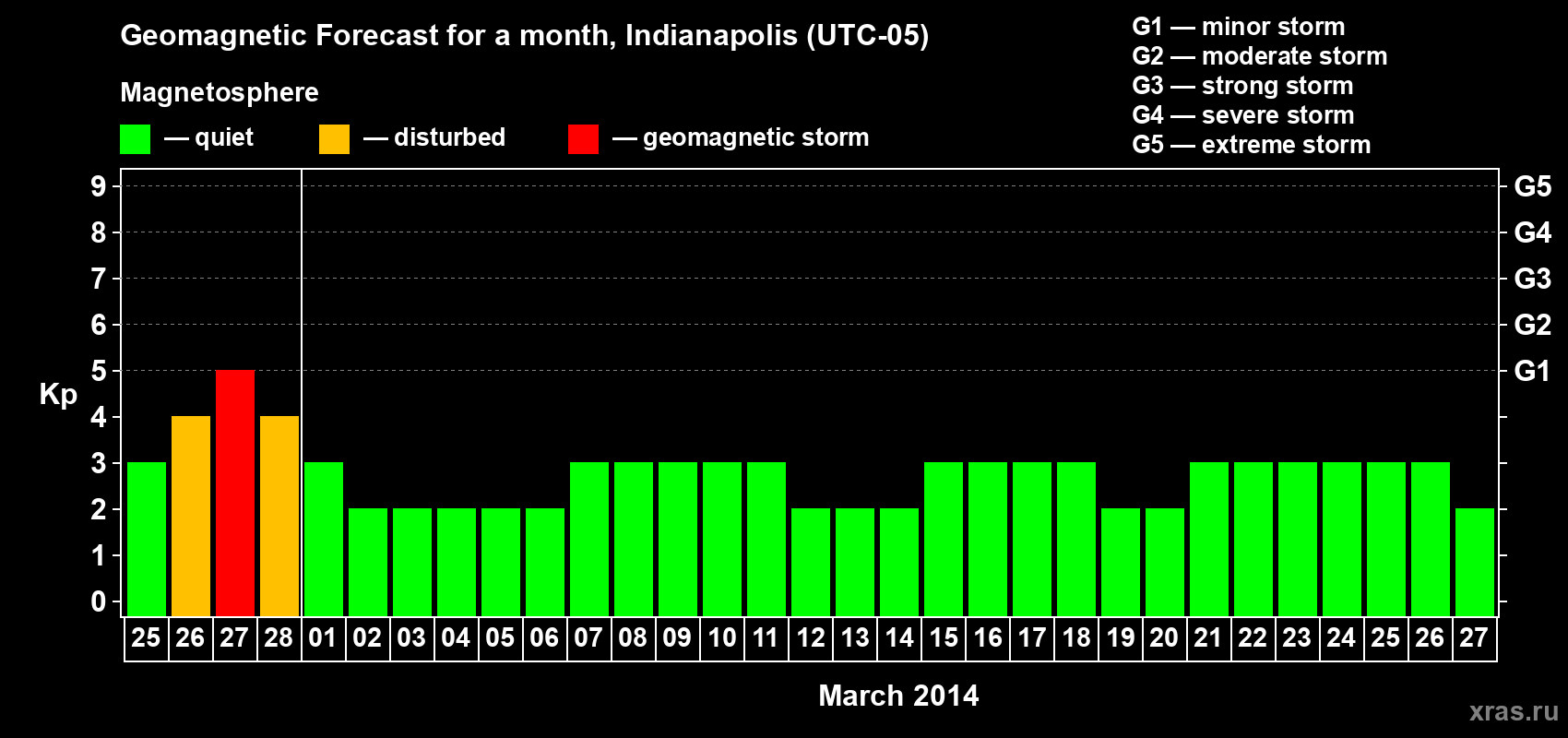 Forecast of the daily maximal value of geomagnetic index Kp for <b>1 month</b> (31 days) <b>from Feb 25, 2014 to Mar 27, 2014</b>