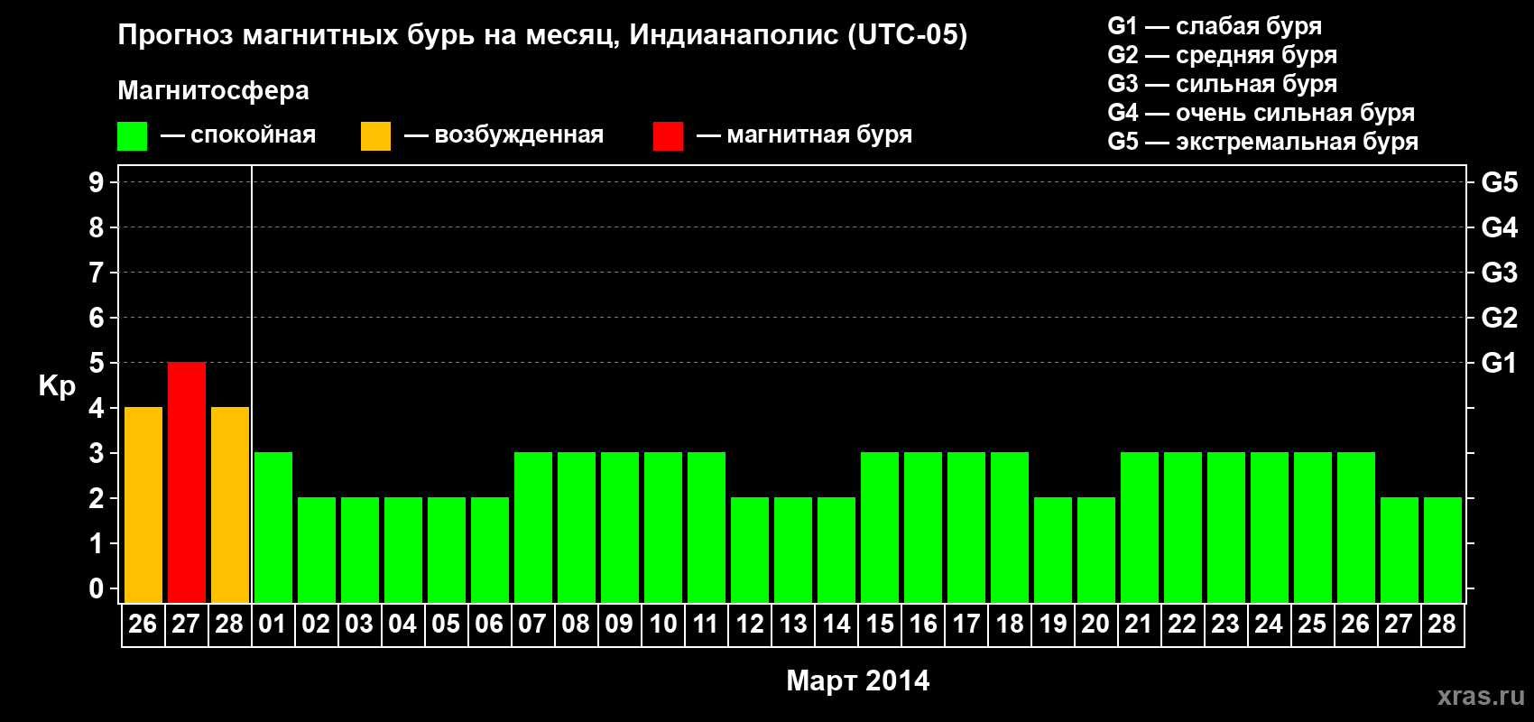 Прогноз максимального суточного геомагнитного индекса Kp на <b>1 месяц</b> (31 день) <b>с 26 февраля по 28 марта 2014 г</b>