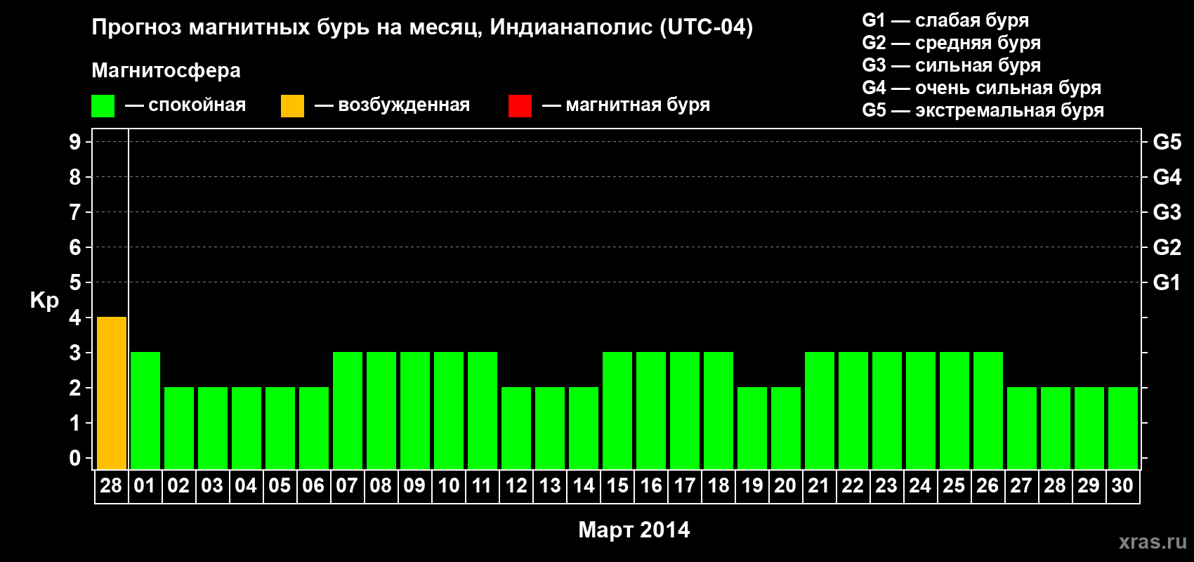 Прогноз максимального суточного геомагнитного индекса Kp на <b>1 месяц</b> (31 день) <b>с 28 февраля по 30 марта 2014 г</b>