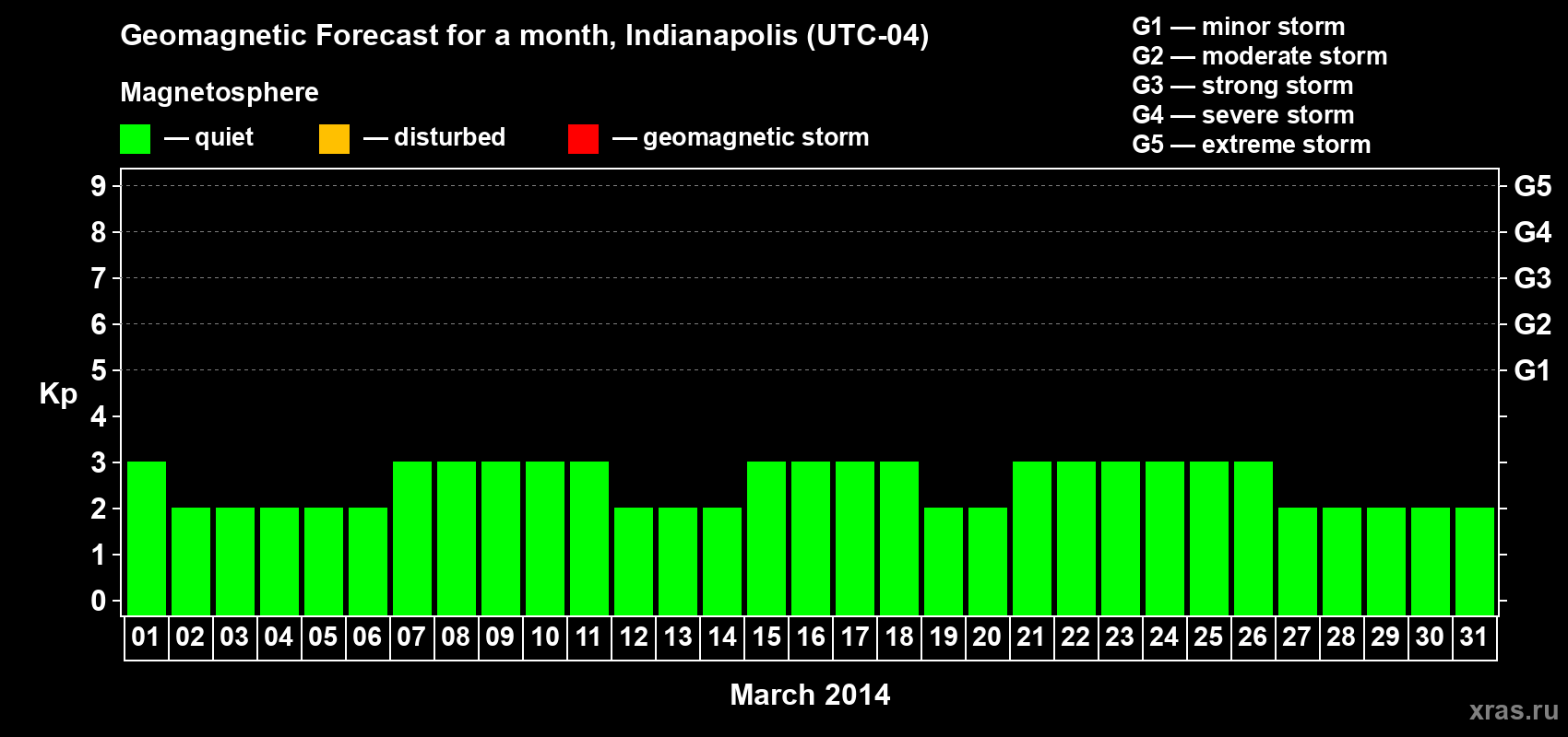 Forecast of the daily maximal value of geomagnetic index Kp for <b>1 month</b> (31 days) <b>from Mar 01, 2014 to Mar 31, 2014</b>