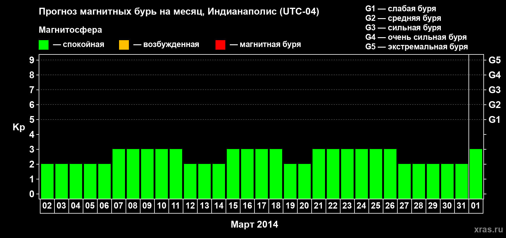 Прогноз максимального суточного геомагнитного индекса Kp на <b>1 месяц</b> (31 день) <b>с 02 марта по 01 апреля 2014 г</b>