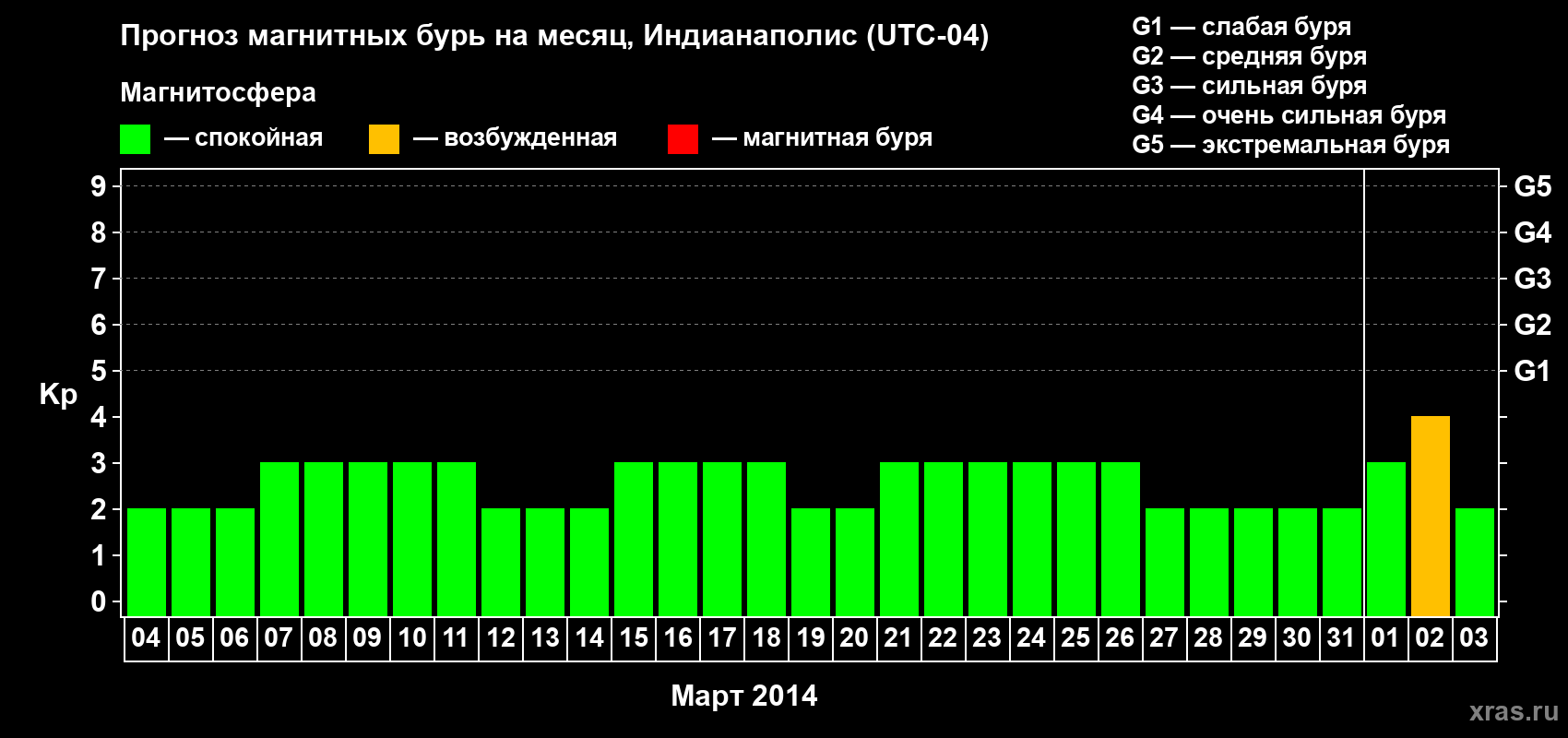 Прогноз максимального суточного геомагнитного индекса Kp на <b>1 месяц</b> (31 день) <b>с 04 марта по 03 апреля 2014 г</b>