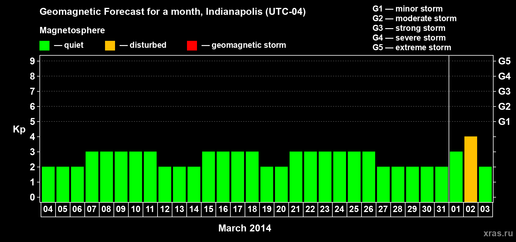 Forecast of the daily maximal value of geomagnetic index Kp for <b>1 month</b> (31 days) <b>from Mar 04, 2014 to Apr 03, 2014</b>