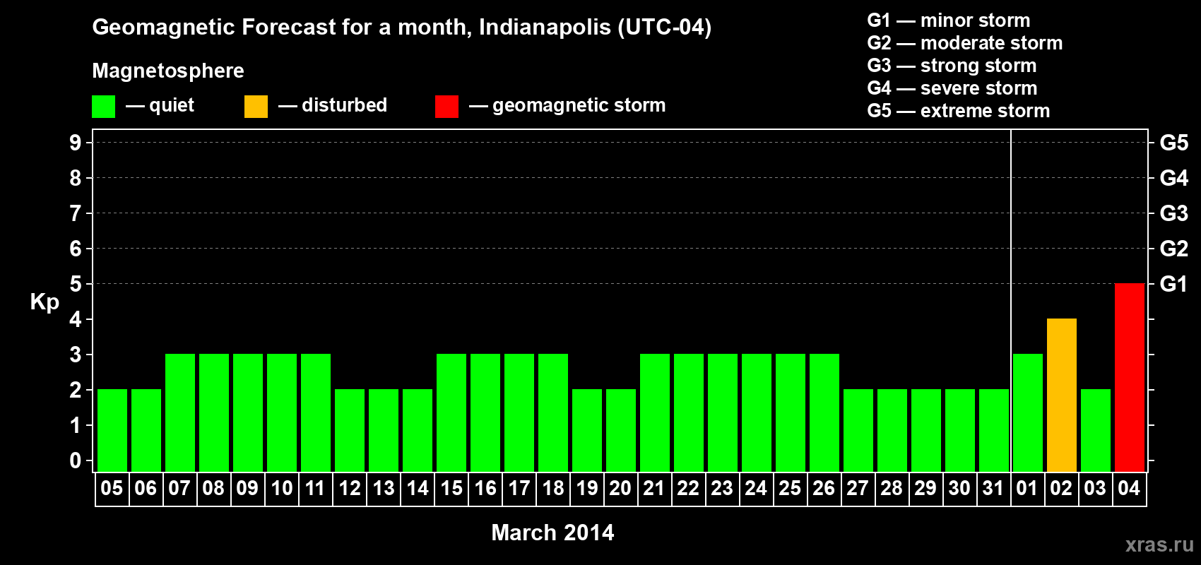 Forecast of the daily maximal value of geomagnetic index Kp for <b>1 month</b> (31 days) <b>from Mar 05, 2014 to Apr 04, 2014</b>