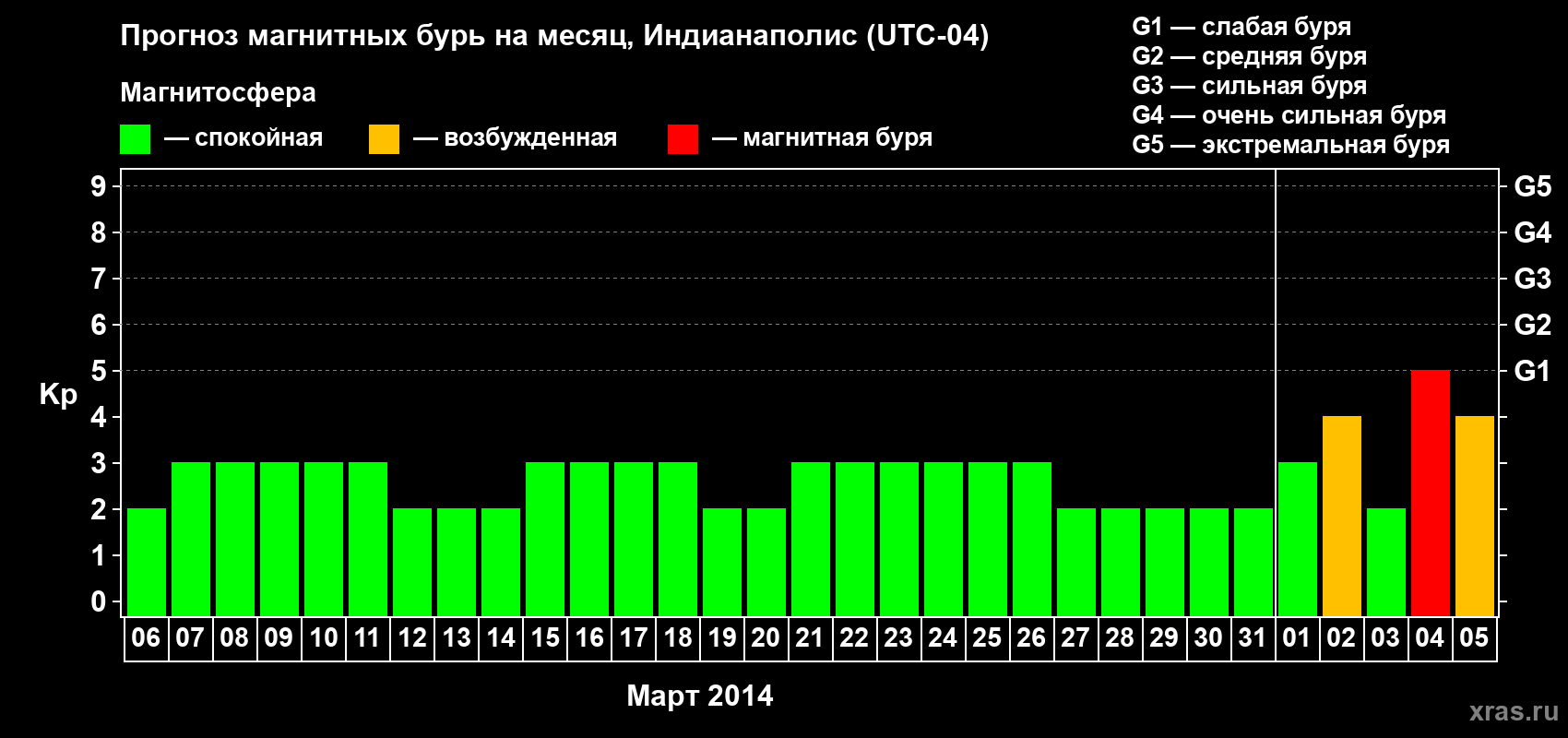 Прогноз максимального суточного геомагнитного индекса Kp на <b>1 месяц</b> (31 день) <b>с 06 марта по 05 апреля 2014 г</b>