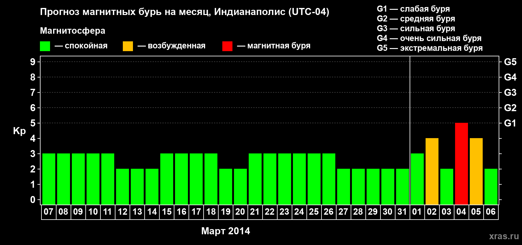 Прогноз максимального суточного геомагнитного индекса Kp на <b>1 месяц</b> (31 день) <b>с 07 марта по 06 апреля 2014 г</b>