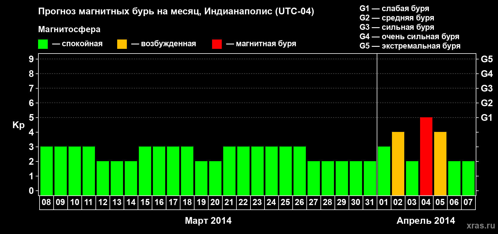 Прогноз максимального суточного геомагнитного индекса Kp на <b>1 месяц</b> (31 день) <b>с 08 марта по 07 апреля 2014 г</b>
