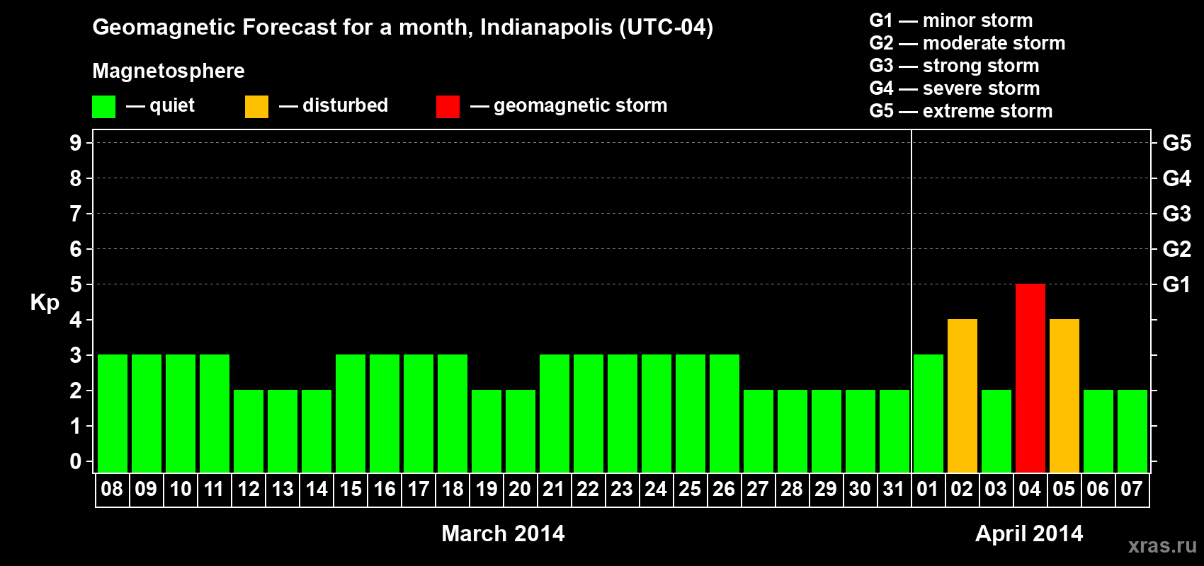 Forecast of the daily maximal value of geomagnetic index Kp for <b>1 month</b> (31 days) <b>from Mar 08, 2014 to Apr 07, 2014</b>