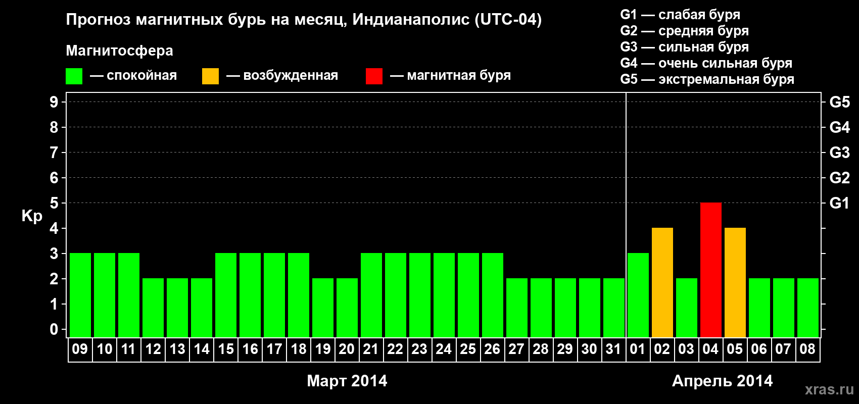 Прогноз максимального суточного геомагнитного индекса Kp на <b>1 месяц</b> (31 день) <b>с 09 марта по 08 апреля 2014 г</b>