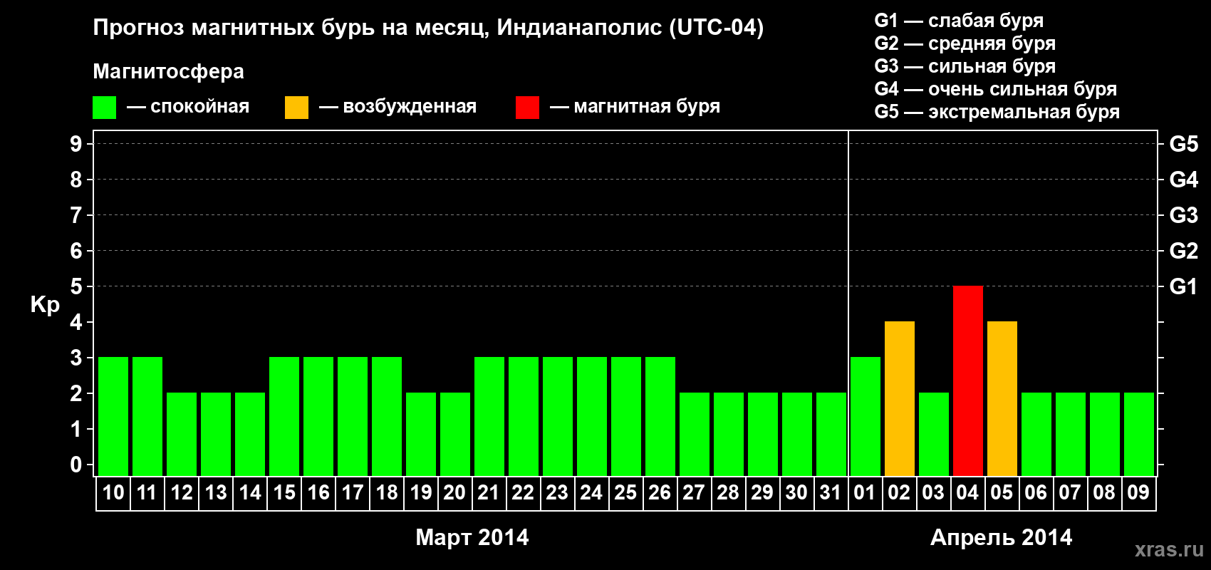 Прогноз максимального суточного геомагнитного индекса Kp на <b>1 месяц</b> (31 день) <b>с 10 марта по 09 апреля 2014 г</b>
