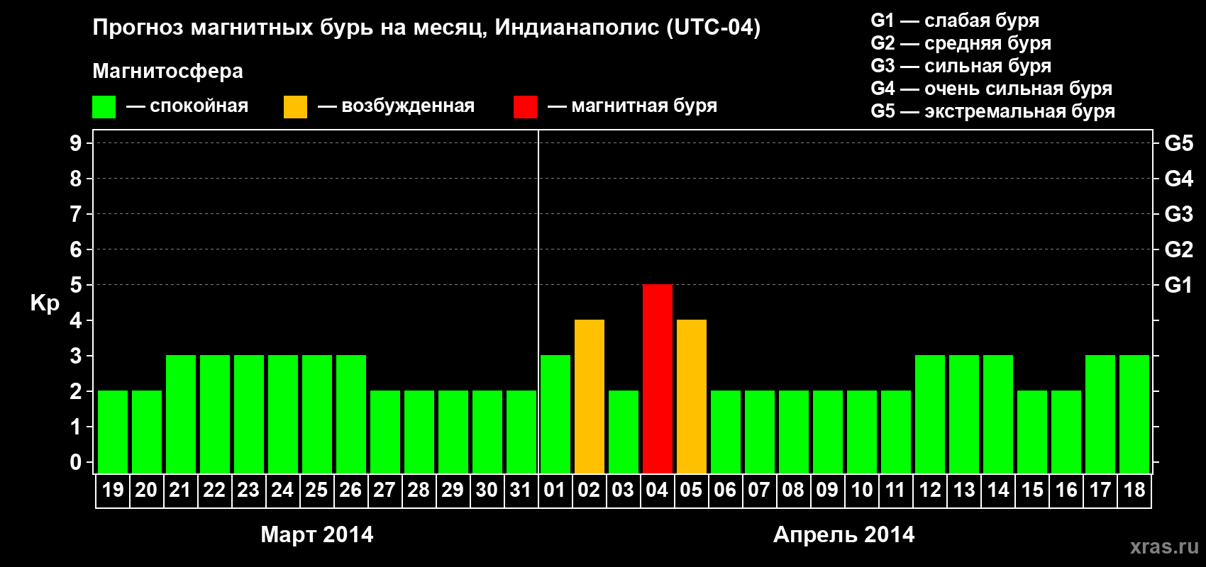 Прогноз максимального суточного геомагнитного индекса Kp на <b>1 месяц</b> (31 день) <b>с 19 марта по 18 апреля 2014 г</b>