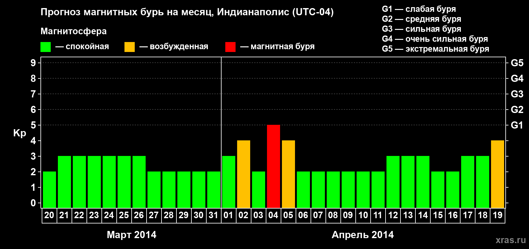 Прогноз максимального суточного геомагнитного индекса Kp на <b>1 месяц</b> (31 день) <b>с 20 марта по 19 апреля 2014 г</b>