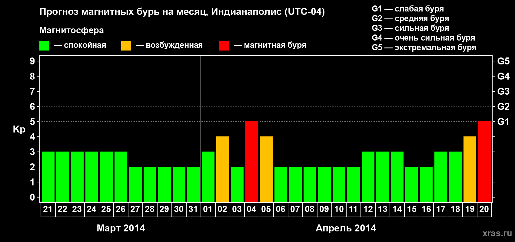 Прогноз максимального суточного геомагнитного индекса Kp на <b>1 месяц</b> (31 день) <b>с 21 марта по 20 апреля 2014 г</b>
