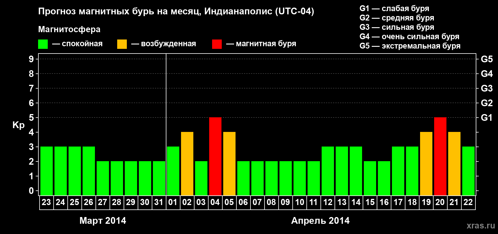 Прогноз максимального суточного геомагнитного индекса Kp на <b>1 месяц</b> (31 день) <b>с 23 марта по 22 апреля 2014 г</b>