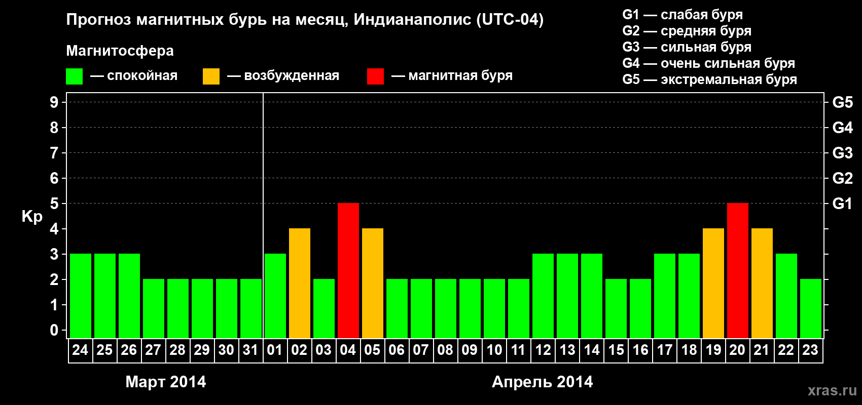 Прогноз максимального суточного геомагнитного индекса Kp на <b>1 месяц</b> (31 день) <b>с 24 марта по 23 апреля 2014 г</b>