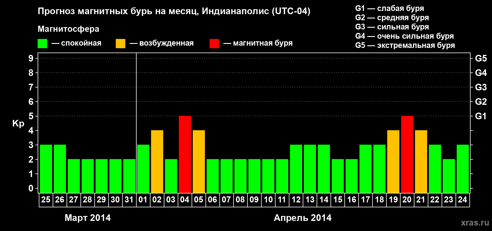 Прогноз максимального суточного геомагнитного индекса Kp на <b>1 месяц</b> (31 день) <b>с 25 марта по 24 апреля 2014 г</b>
