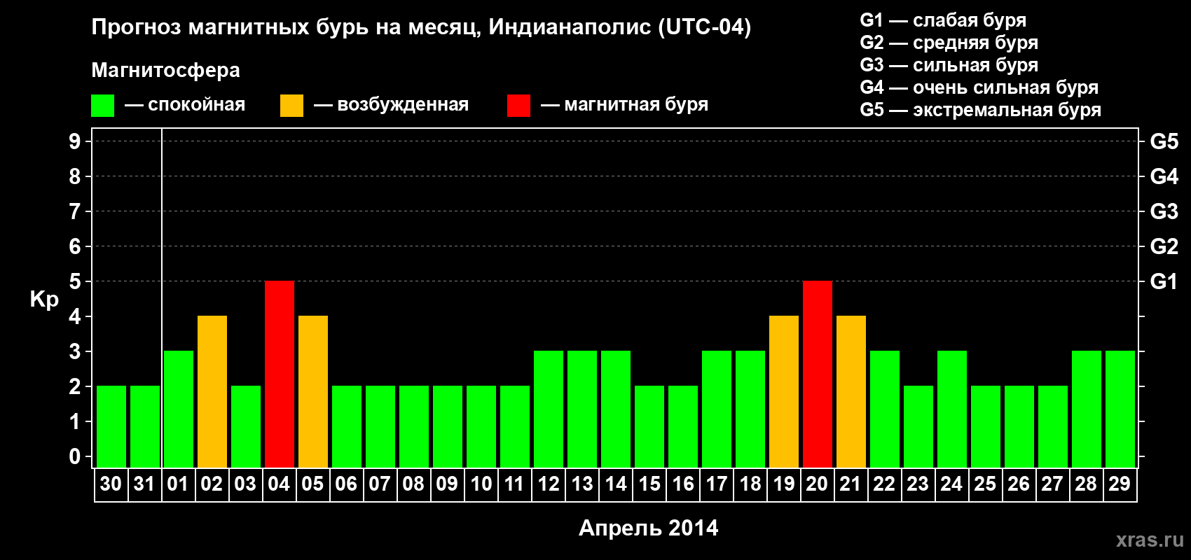 Прогноз максимального суточного геомагнитного индекса Kp на <b>1 месяц</b> (31 день) <b>с 30 марта по 29 апреля 2014 г</b>