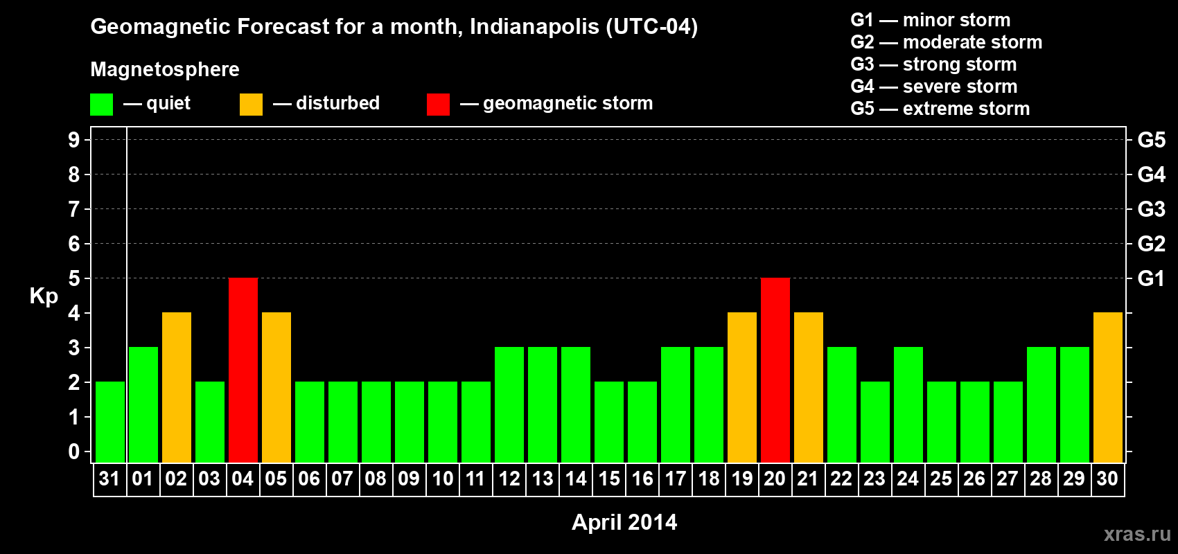 Forecast of the daily maximal value of geomagnetic index Kp for <b>1 month</b> (31 days) <b>from Mar 31, 2014 to Apr 30, 2014</b>