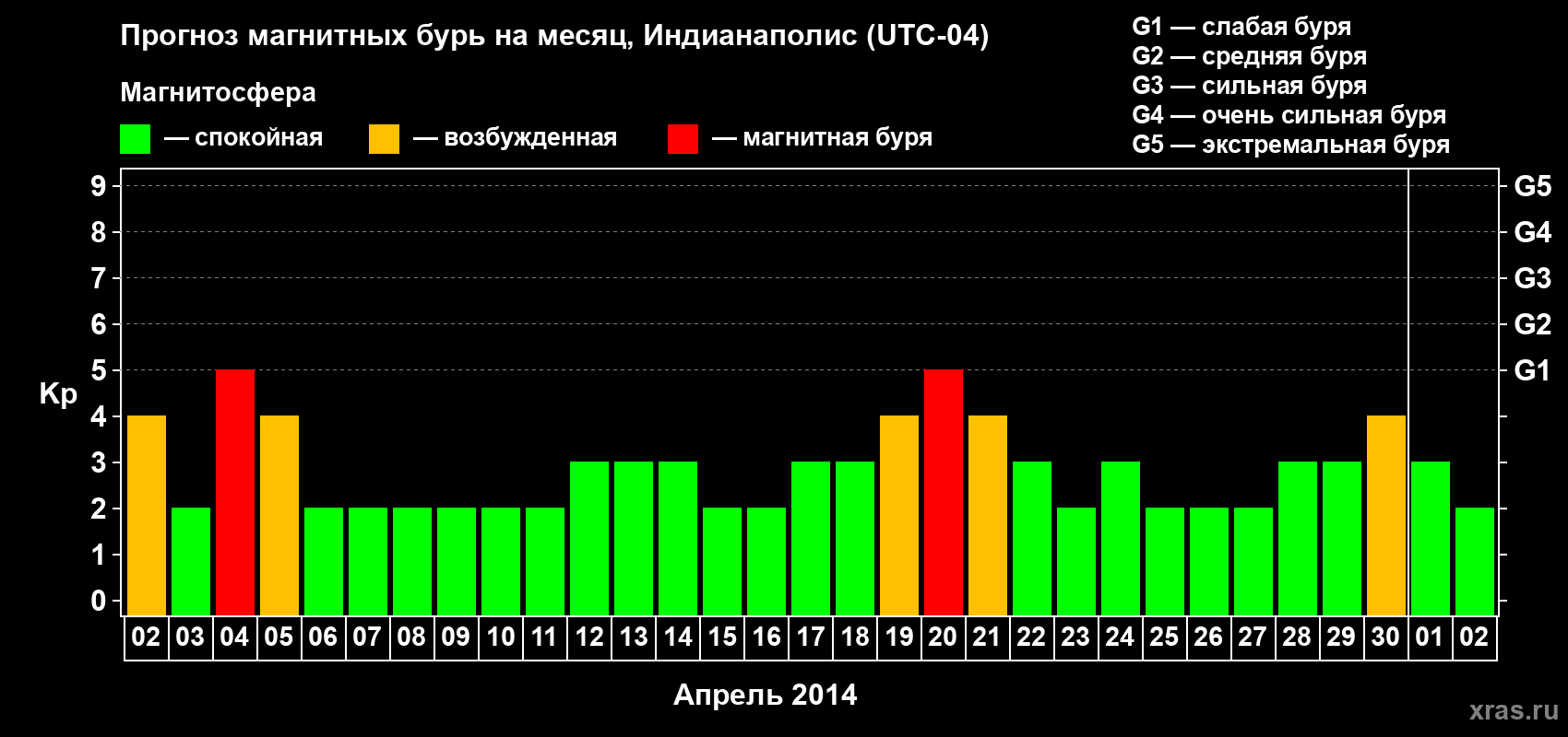 Прогноз максимального суточного геомагнитного индекса Kp на <b>1 месяц</b> (31 день) <b>с 02 апреля по 02 мая 2014 г</b>