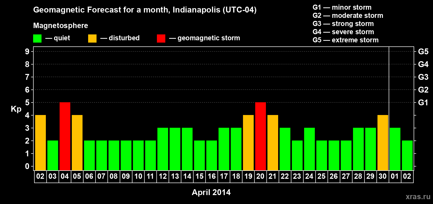Forecast of the daily maximal value of geomagnetic index Kp for <b>1 month</b> (31 days) <b>from Apr 02, 2014 to May 02, 2014</b>