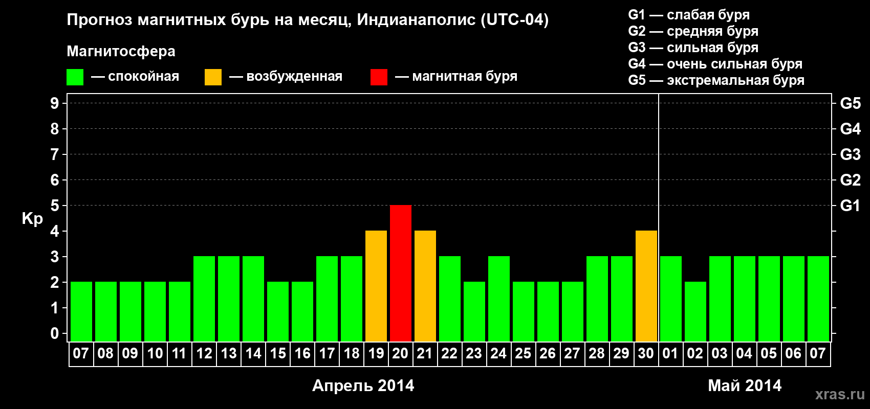 Прогноз максимального суточного геомагнитного индекса Kp на <b>1 месяц</b> (31 день) <b>с 07 апреля по 07 мая 2014 г</b>