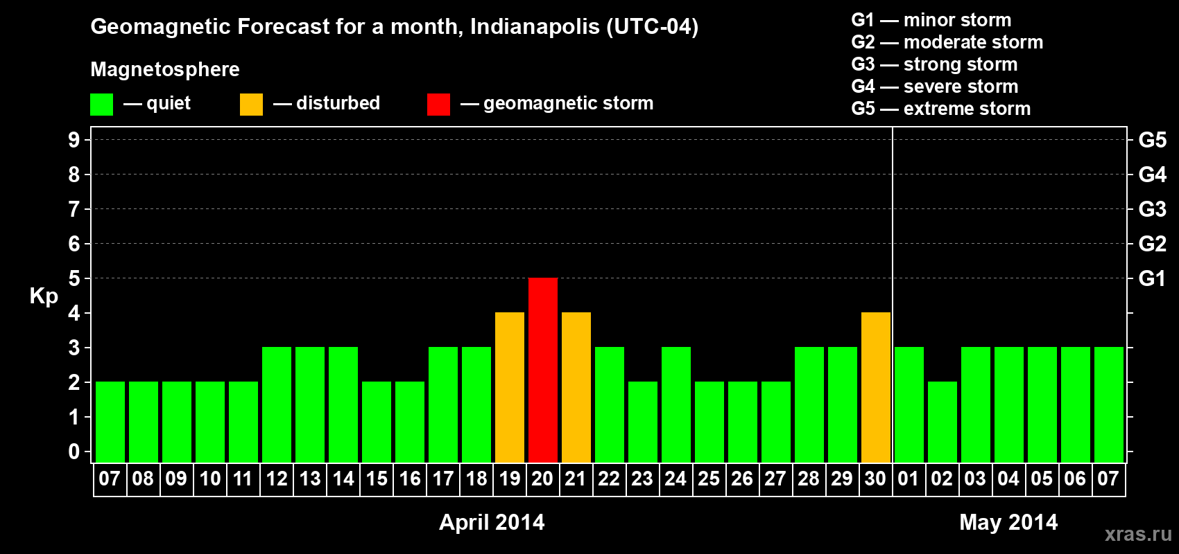 Forecast of the daily maximal value of geomagnetic index Kp for <b>1 month</b> (31 days) <b>from Apr 07, 2014 to May 07, 2014</b>