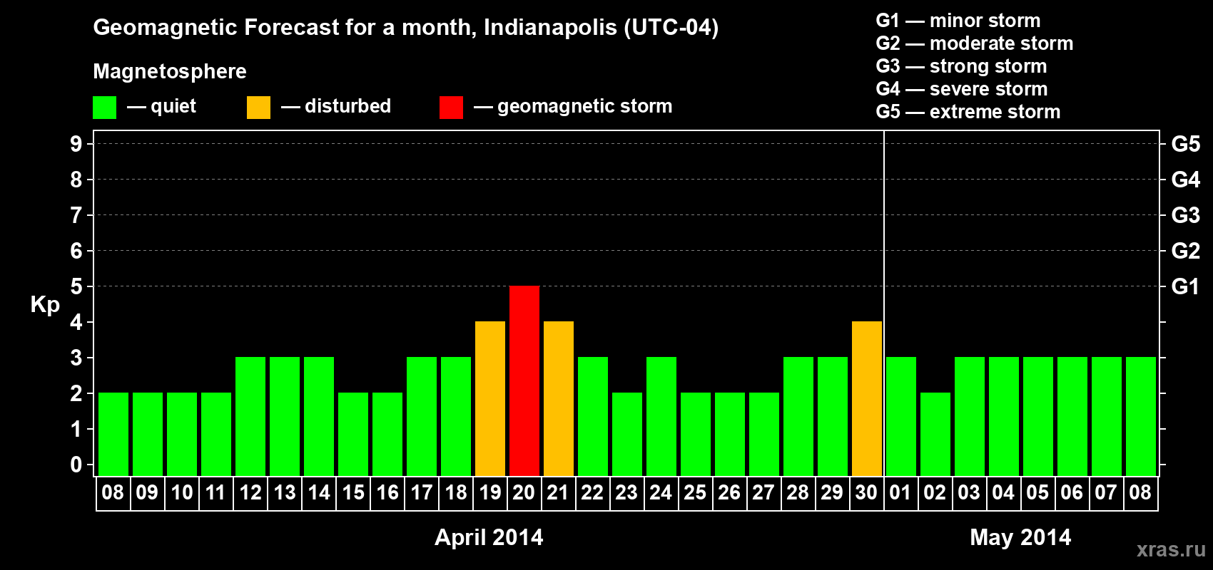 Forecast of the daily maximal value of geomagnetic index Kp for <b>1 month</b> (31 days) <b>from Apr 08, 2014 to May 08, 2014</b>