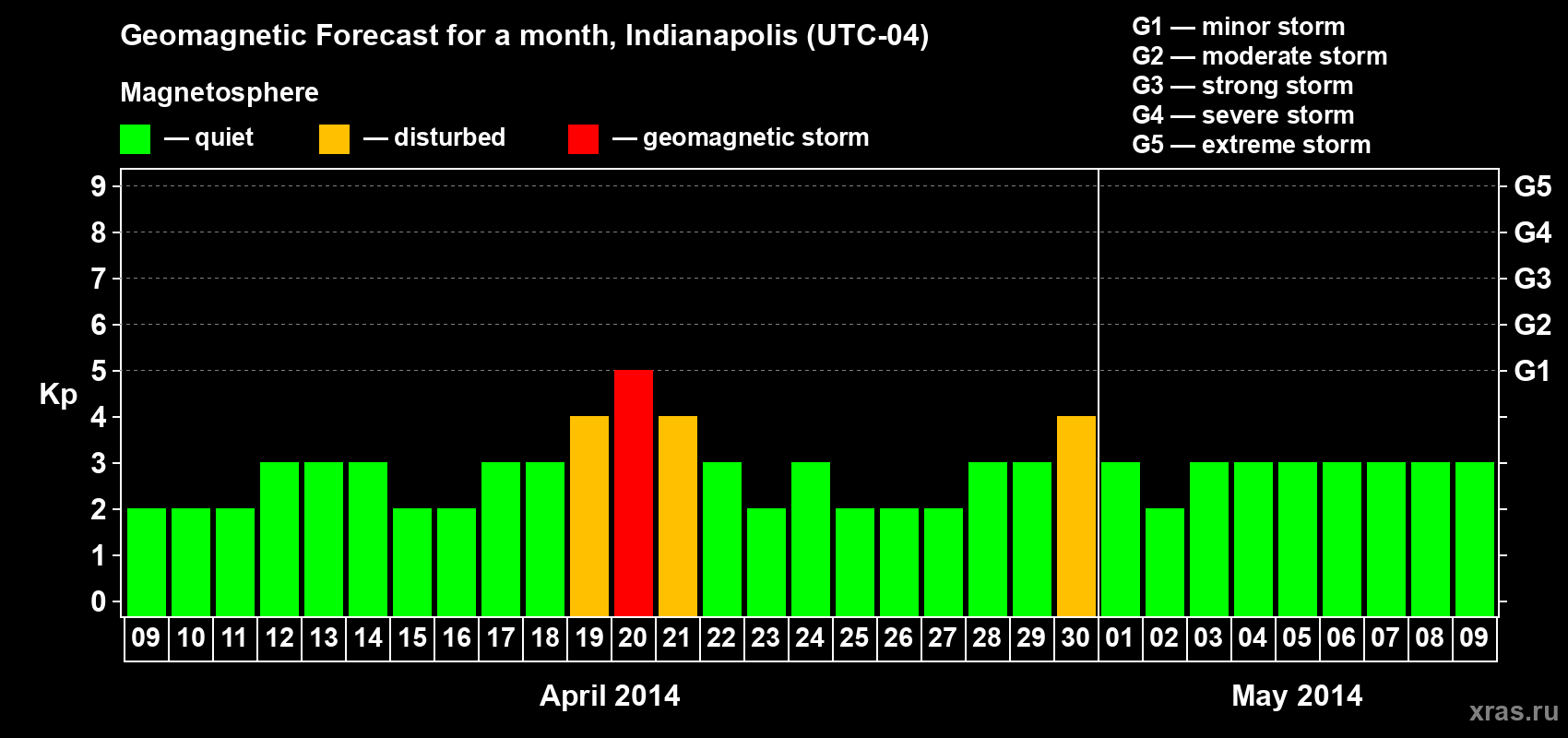 Forecast of the daily maximal value of geomagnetic index Kp for <b>1 month</b> (31 days) <b>from Apr 09, 2014 to May 09, 2014</b>