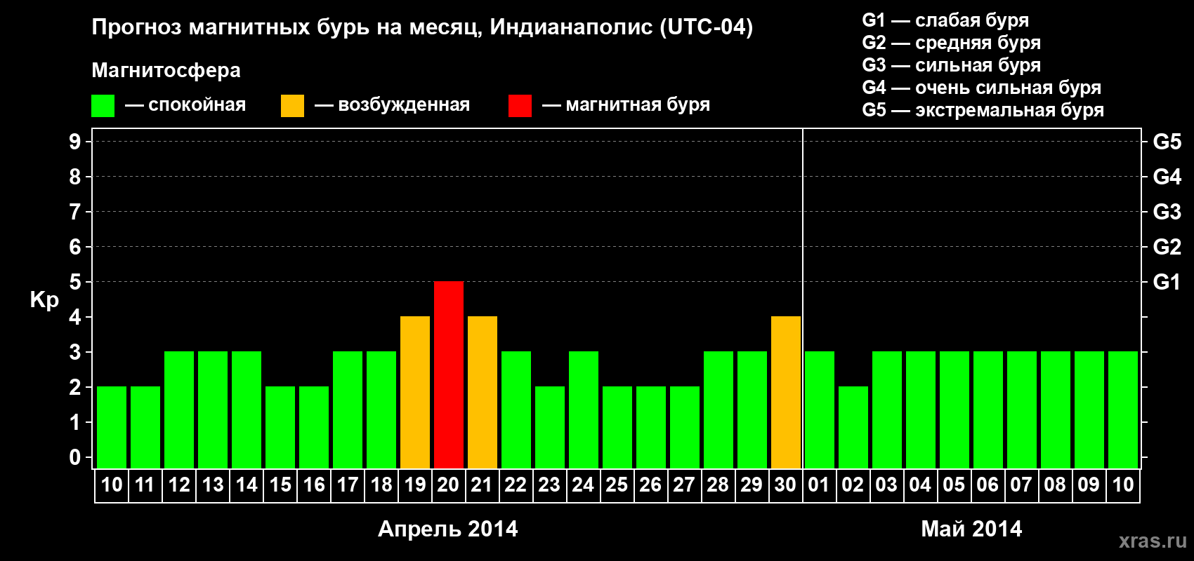 Прогноз максимального суточного геомагнитного индекса Kp на <b>1 месяц</b> (31 день) <b>с 10 апреля по 10 мая 2014 г</b>