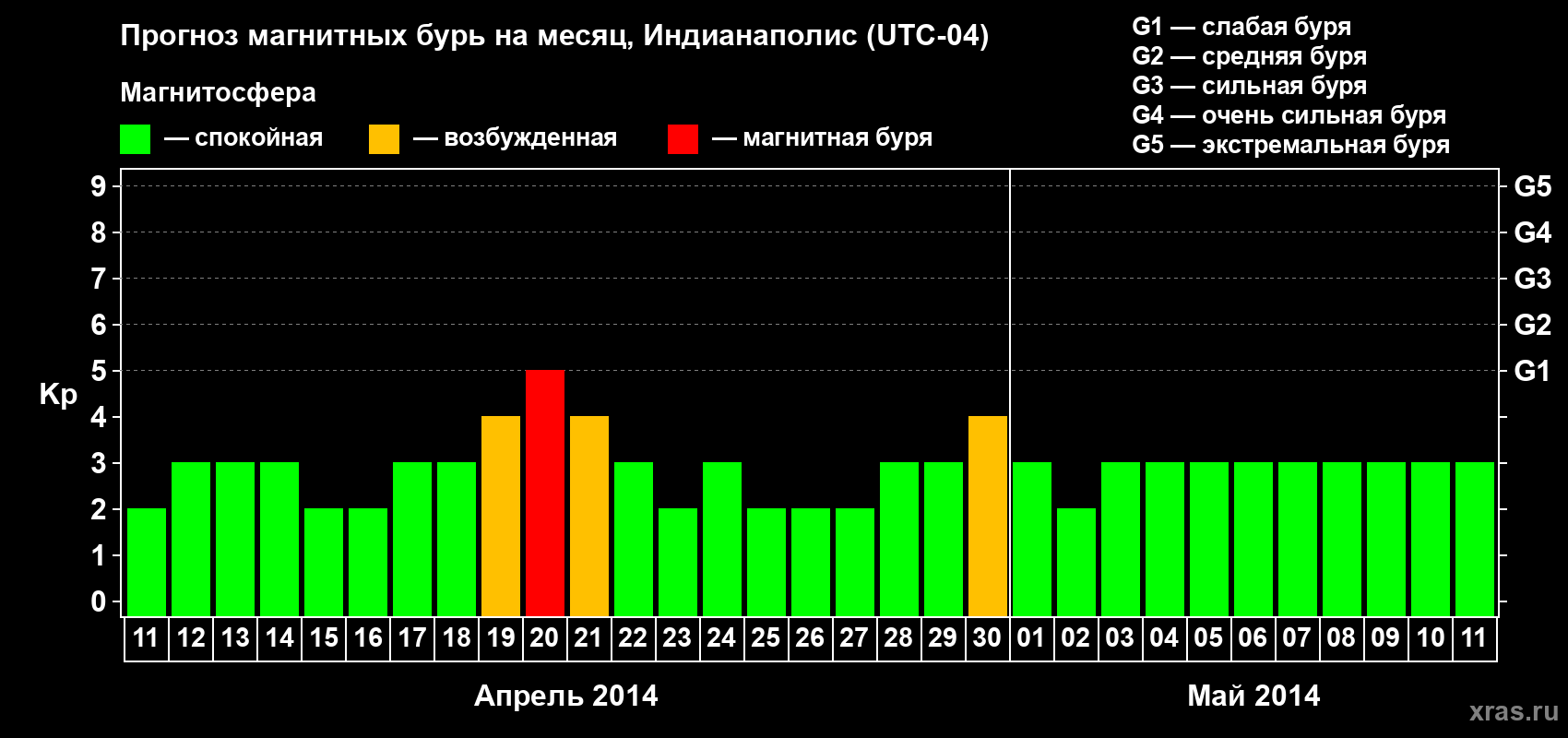 Прогноз максимального суточного геомагнитного индекса Kp на <b>1 месяц</b> (31 день) <b>с 11 апреля по 11 мая 2014 г</b>