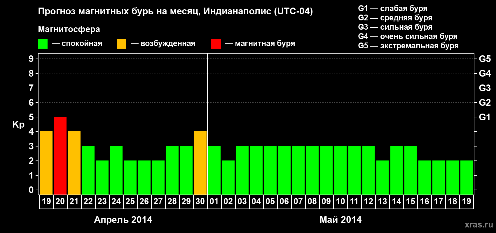 Прогноз максимального суточного геомагнитного индекса Kp на <b>1 месяц</b> (31 день) <b>с 19 апреля по 19 мая 2014 г</b>