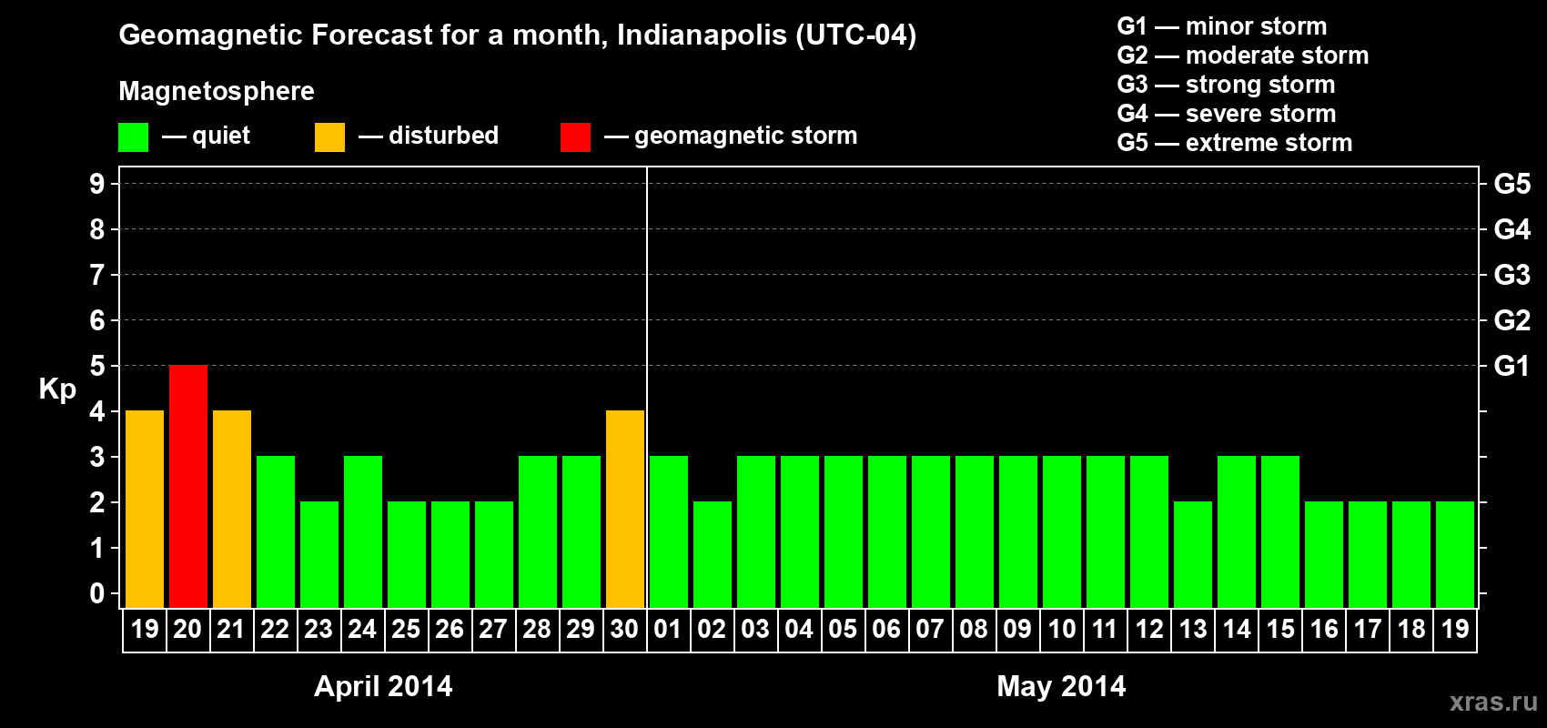 Forecast of the daily maximal value of geomagnetic index Kp for <b>1 month</b> (31 days) <b>from Apr 19, 2014 to May 19, 2014</b>