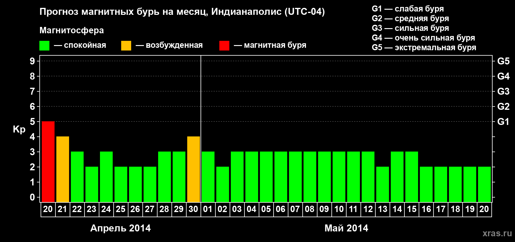 Прогноз максимального суточного геомагнитного индекса Kp на <b>1 месяц</b> (31 день) <b>с 20 апреля по 20 мая 2014 г</b>