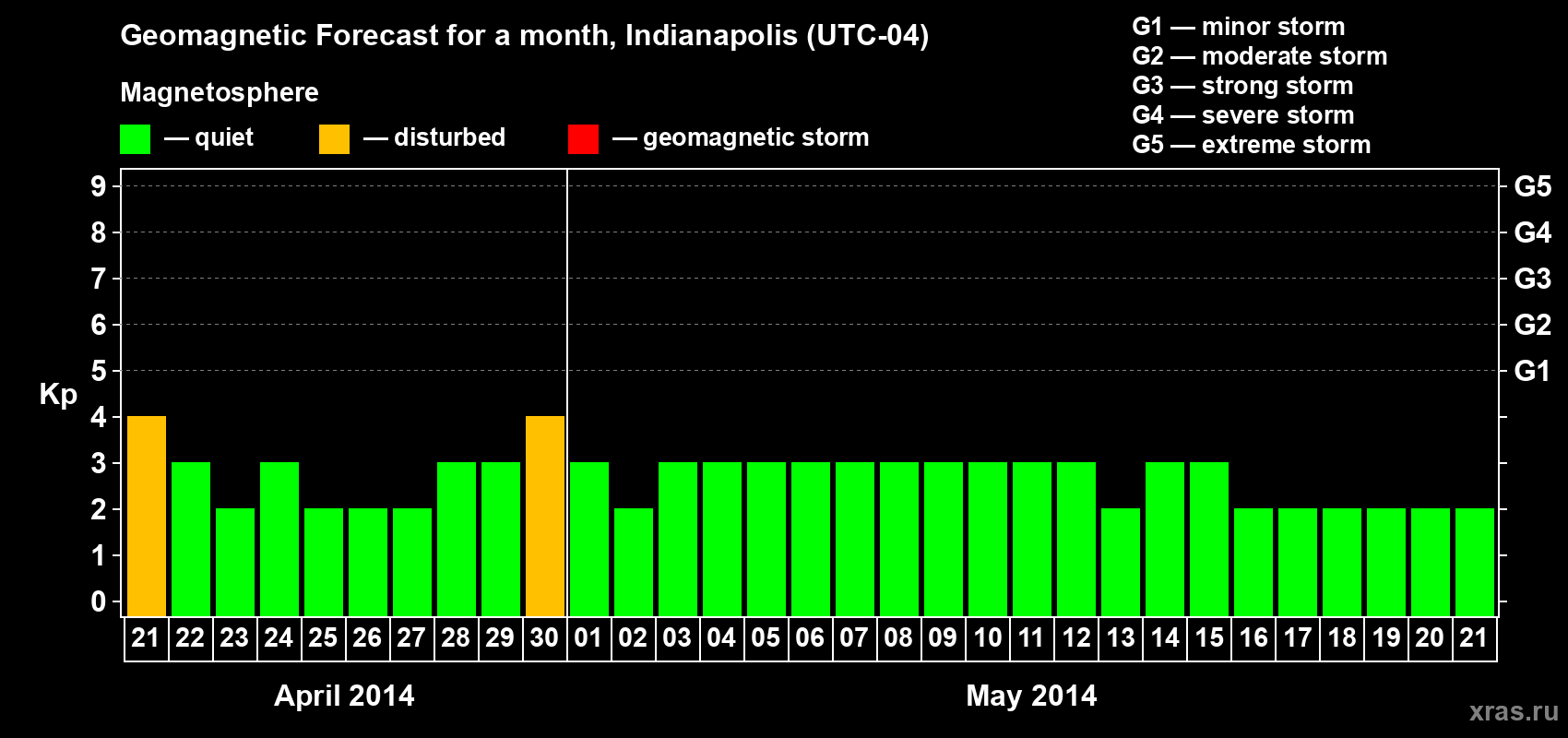 Forecast of the daily maximal value of geomagnetic index Kp for <b>1 month</b> (31 days) <b>from Apr 21, 2014 to May 21, 2014</b>